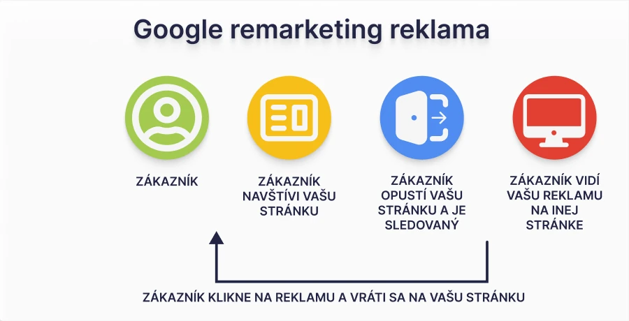 Google remarketing